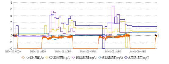 在线监测超标异常数据的识别、处理与优化策略