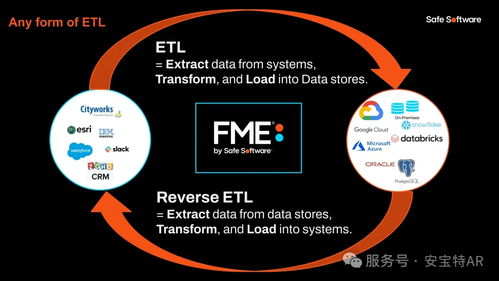 安宝特FME平台 为智能决策提供最精准的空间数据支撑