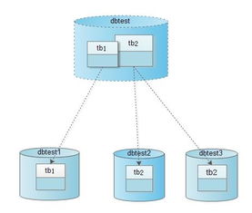 Cobar 关系型数据的分布式处理系统解析